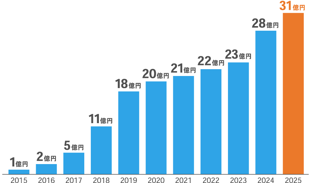 売上高グラフイメージ